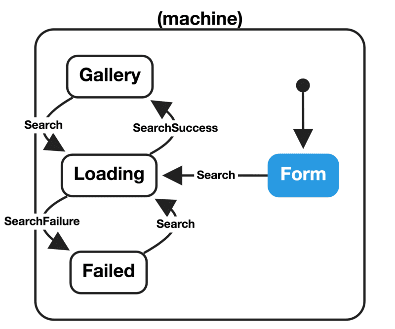 A diagram that shows an application of using state in React. What is a state in react?