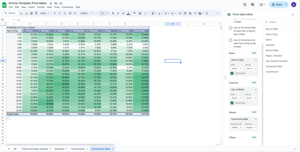 Three complete pivot tables