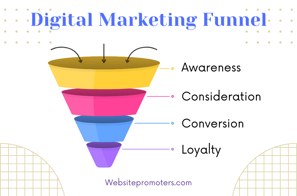 The digital marketing funnel.